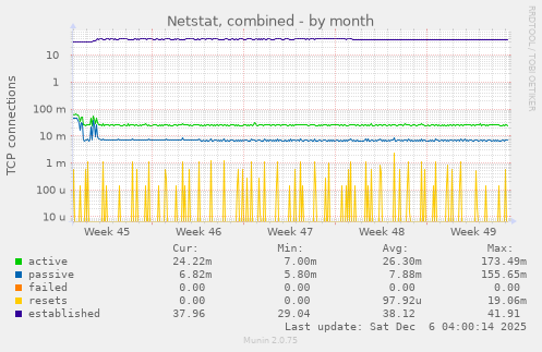 Netstat, combined