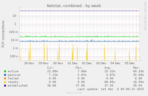 Netstat, combined