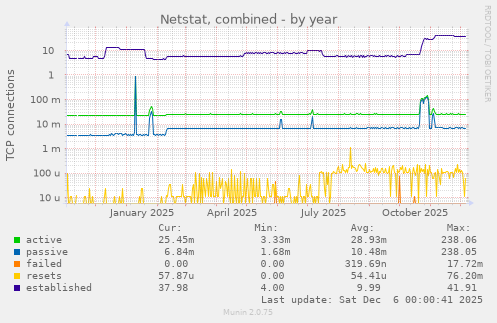 Netstat, combined