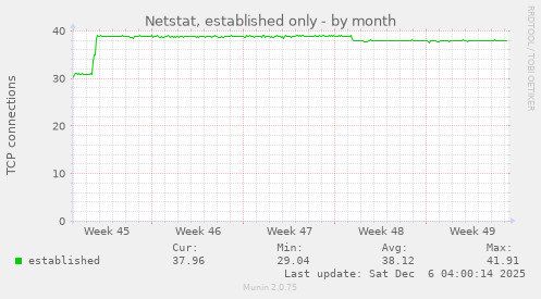 Netstat, established only