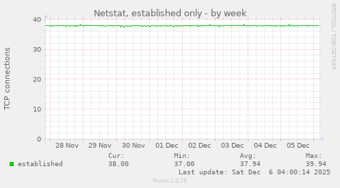 Netstat, established only