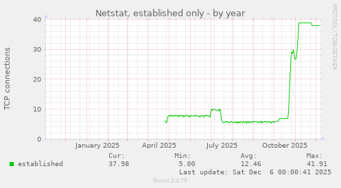 Netstat, established only