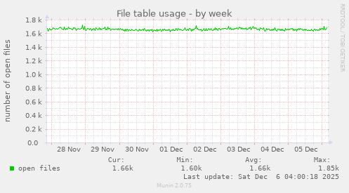 File table usage