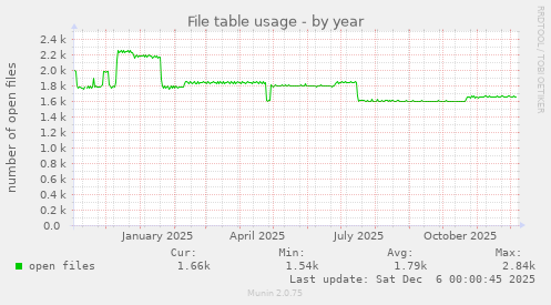File table usage