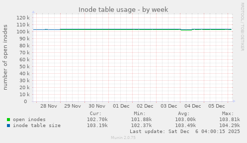 Inode table usage