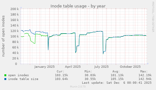 Inode table usage