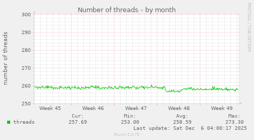Number of threads