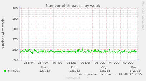 Number of threads