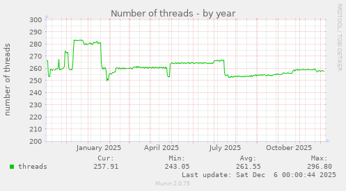 Number of threads