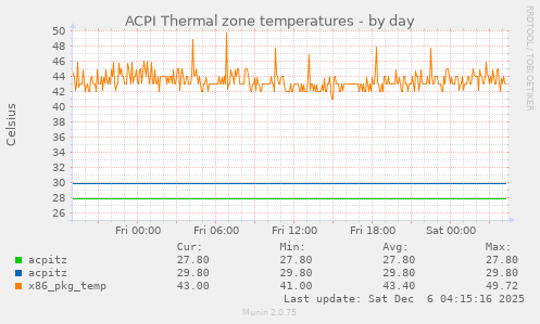 ACPI Thermal zone temperatures
