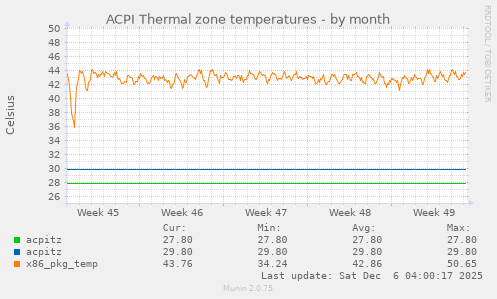 ACPI Thermal zone temperatures