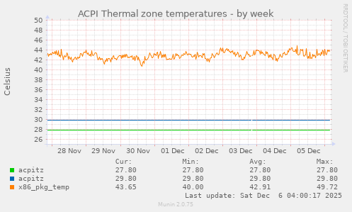 ACPI Thermal zone temperatures
