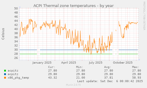 ACPI Thermal zone temperatures