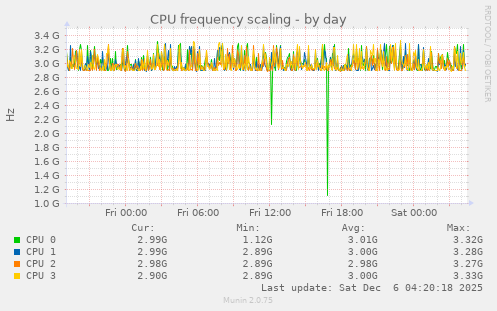 CPU frequency scaling