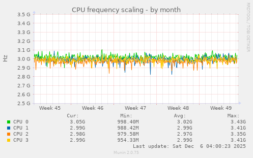 CPU frequency scaling