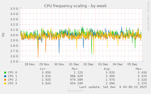 CPU frequency scaling