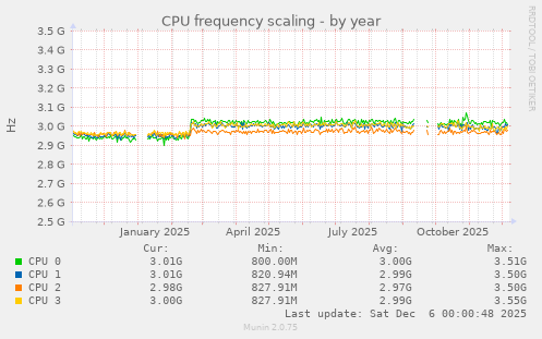 CPU frequency scaling