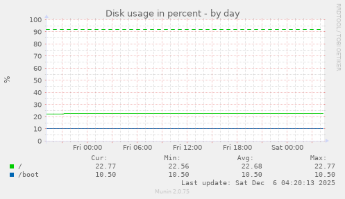 Disk usage in percent