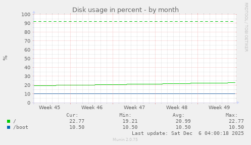 Disk usage in percent