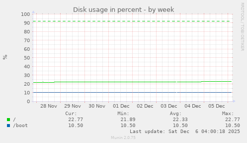 Disk usage in percent