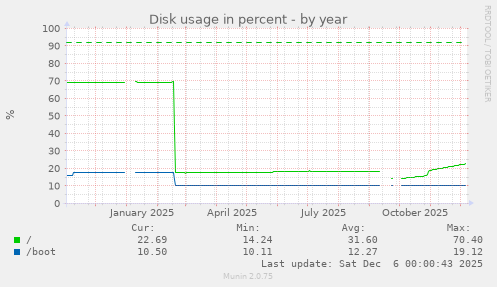 Disk usage in percent