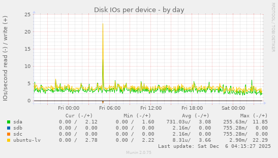 Disk IOs per device