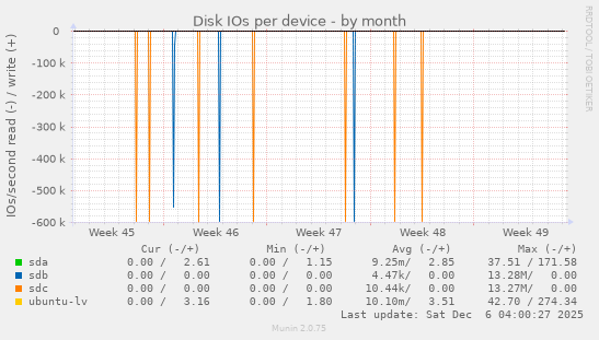 Disk IOs per device