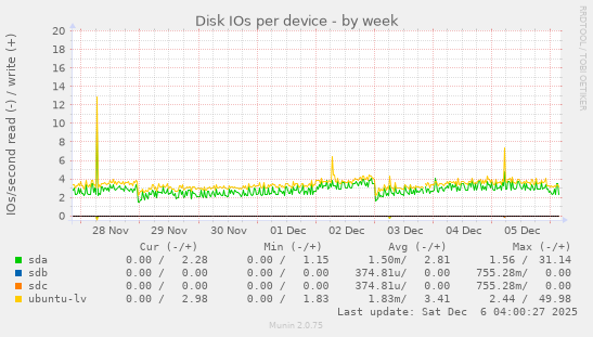 Disk IOs per device
