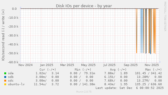 Disk IOs per device