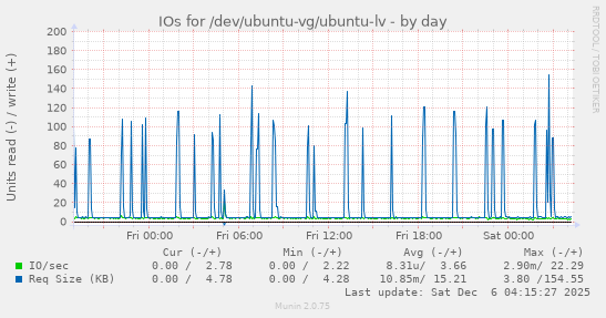 IOs for /dev/ubuntu-vg/ubuntu-lv