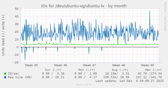 IOs for /dev/ubuntu-vg/ubuntu-lv