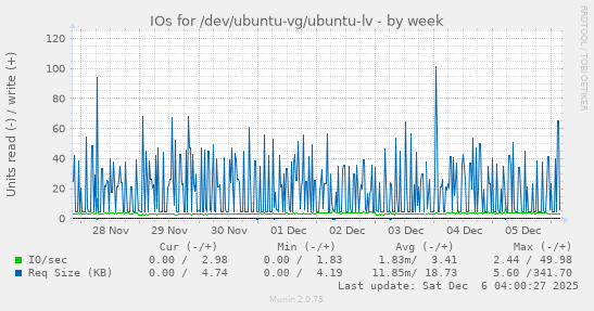 IOs for /dev/ubuntu-vg/ubuntu-lv