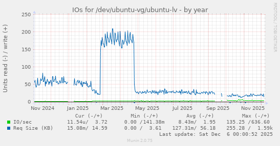 IOs for /dev/ubuntu-vg/ubuntu-lv