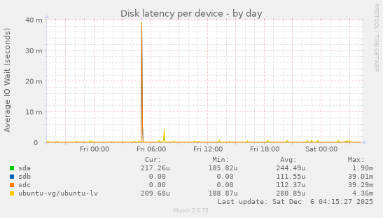 Disk latency per device