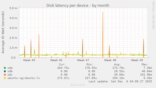 Disk latency per device