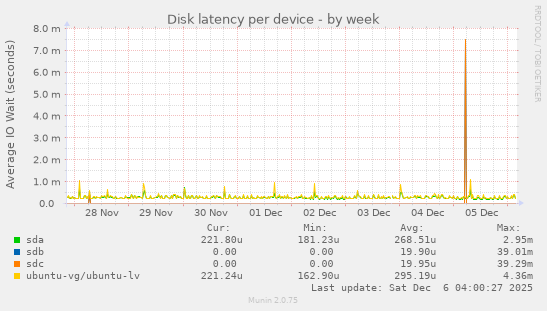 Disk latency per device