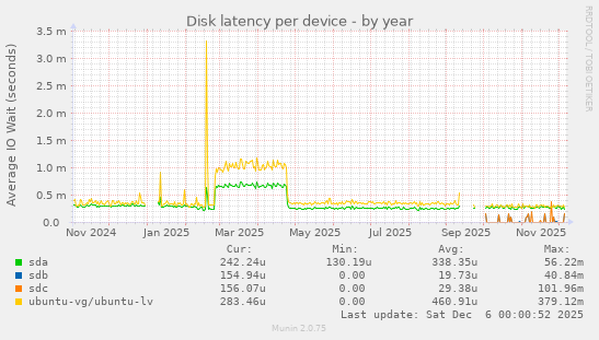 Disk latency per device