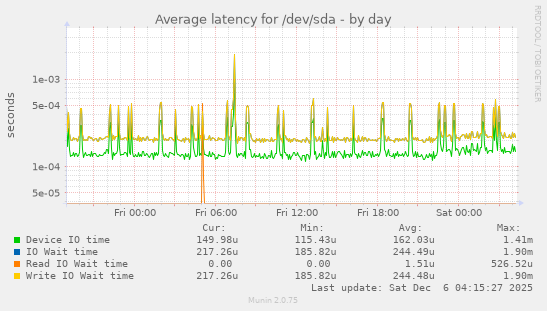 Average latency for /dev/sda