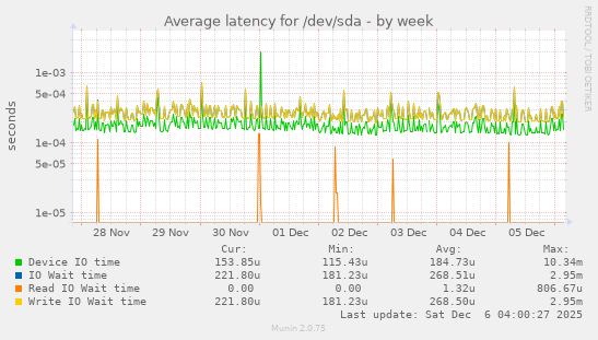 Average latency for /dev/sda