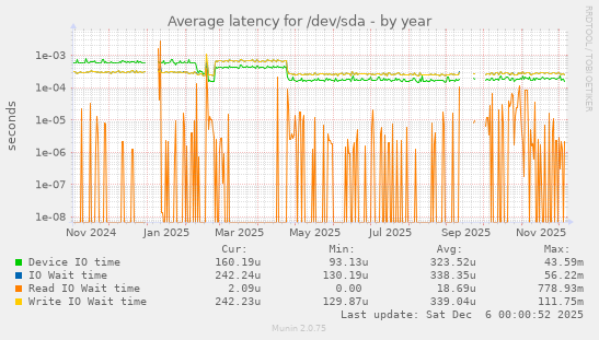 Average latency for /dev/sda