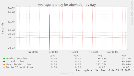 Average latency for /dev/sdb