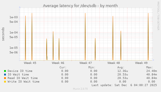 Average latency for /dev/sdb