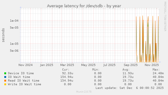 Average latency for /dev/sdb