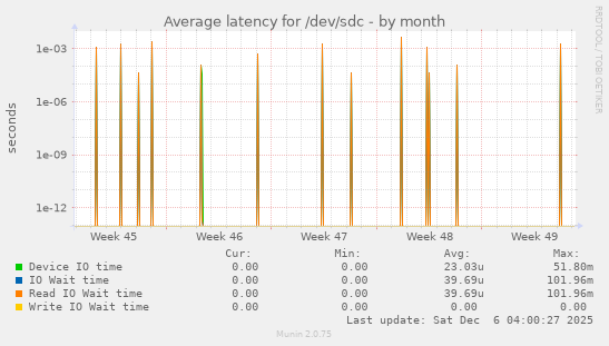 Average latency for /dev/sdc