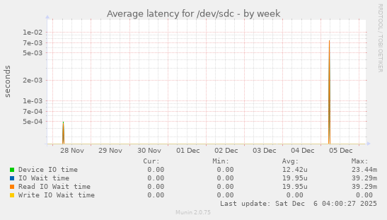 Average latency for /dev/sdc