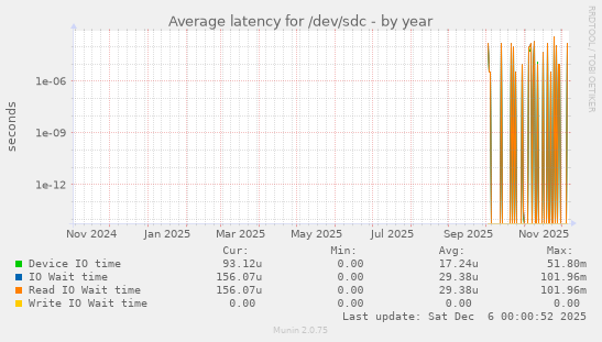 Average latency for /dev/sdc