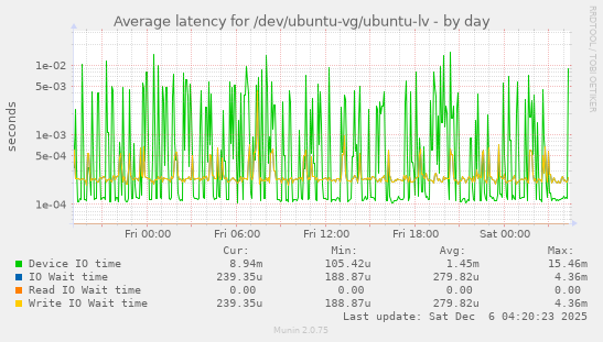 Average latency for /dev/ubuntu-vg/ubuntu-lv