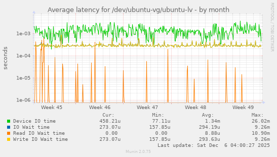 Average latency for /dev/ubuntu-vg/ubuntu-lv