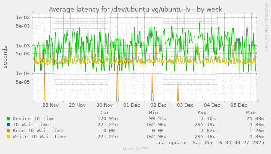 Average latency for /dev/ubuntu-vg/ubuntu-lv