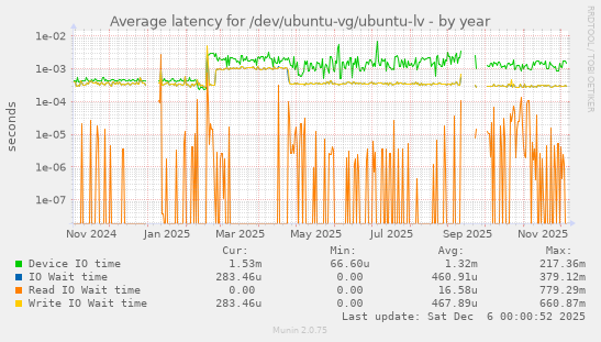 Average latency for /dev/ubuntu-vg/ubuntu-lv
